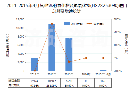 2011-2015年4月其他釩的氧化物及氫氧化物(HS28253090)進(jìn)口總額及增速統(tǒng)計(jì) 2011-2015年4月其他釩的氧化物及氫氧化物(HS28253090)進(jìn)口總額及增速統(tǒng)計(jì)